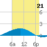 Pelican Islands tide chart for Wednesday, July 21, 2021