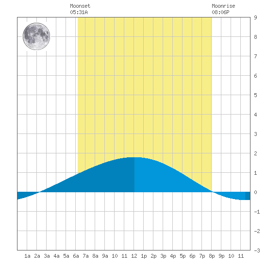Pelican Islands tide chart for Friday, July 23, 2021