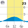 Pelican Islands tide chart for Friday, July 23, 2021