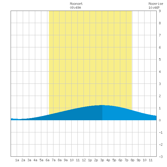 Pelican Islands tide chart for Tuesday, July 27, 2021