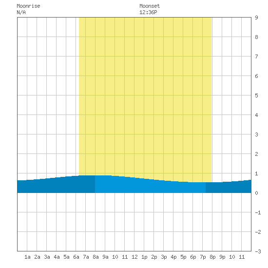 Pelican Islands tide chart for Friday, July 30, 2021