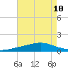 Pelican Islands tide chart for Tuesday, August 10, 2021