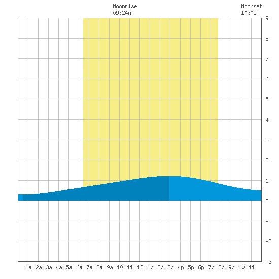 Pelican Islands tide chart for Wednesday, August 11, 2021