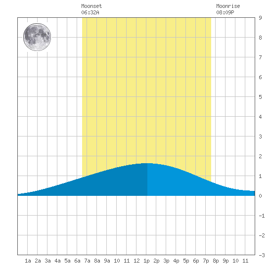 Pelican Islands tide chart for Sunday, August 22, 2021