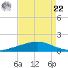 Pelican Islands tide chart for Sunday, August 22, 2021