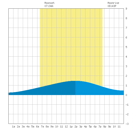 Pelican Islands tide chart for Monday, August 23, 2021