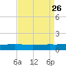 Pelican Islands tide chart for Thursday, August 26, 2021