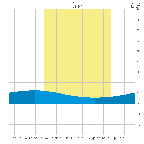 Pelican Islands tide chart for Saturday, August 28, 2021
