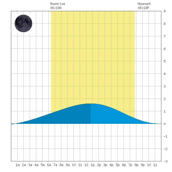 Pelican Islands tide chart for Sunday, August 8, 2021