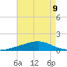 Pelican Islands tide chart for Monday, August 9, 2021