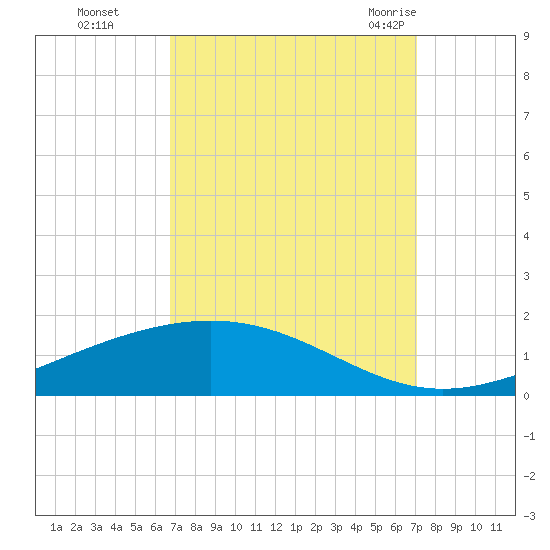 Pelican Islands tide chart for Thursday, September 16, 2021