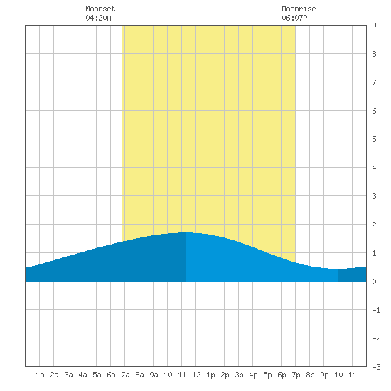 Pelican Islands tide chart for Saturday, September 18, 2021