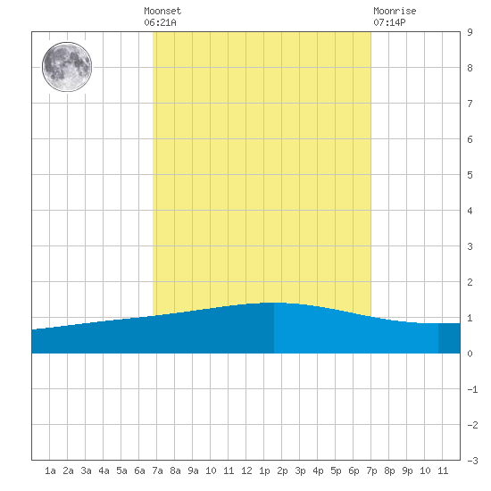 Pelican Islands tide chart for Monday, September 20, 2021