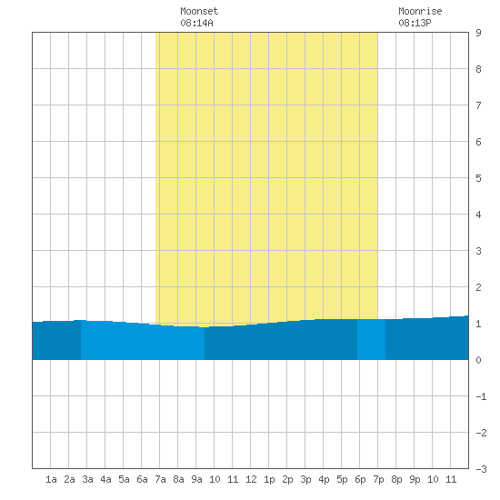 Pelican Islands tide chart for Wednesday, September 22, 2021