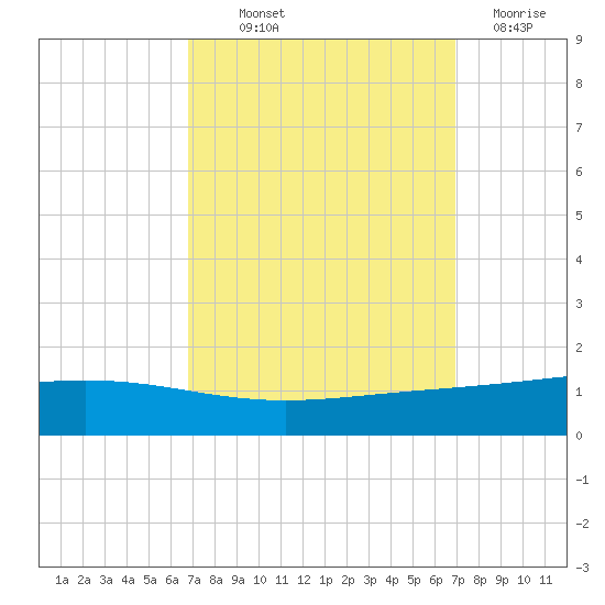 Pelican Islands tide chart for Thursday, September 23, 2021