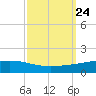 Pelican Islands tide chart for Friday, September 24, 2021