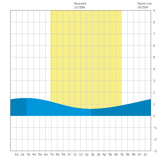 Pelican Islands tide chart for Saturday, September 25, 2021