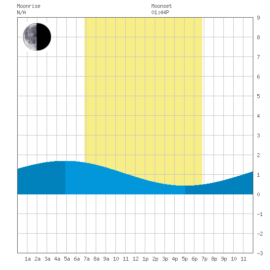 Pelican Islands tide chart for Tuesday, September 28, 2021