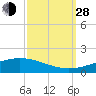 Pelican Islands tide chart for Tuesday, September 28, 2021