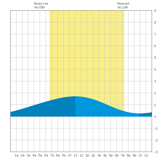 Pelican Islands tide chart for Saturday, September 4, 2021