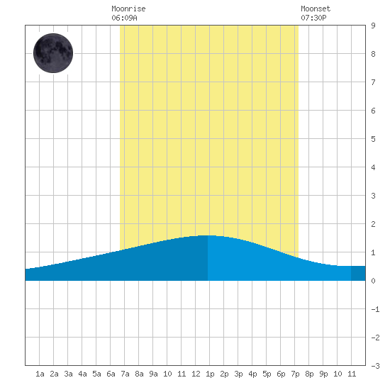 Pelican Islands tide chart for Monday, September 6, 2021