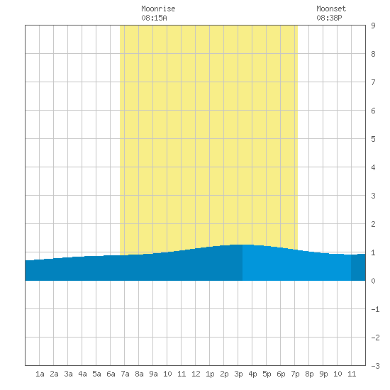 Pelican Islands tide chart for Wednesday, September 8, 2021