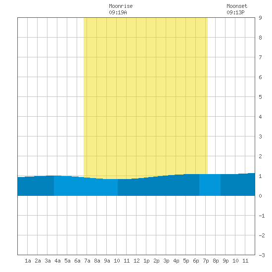 Pelican Islands tide chart for Thursday, September 9, 2021