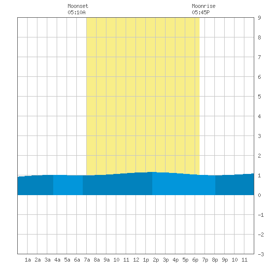 Pelican Islands tide chart for Monday, October 18, 2021