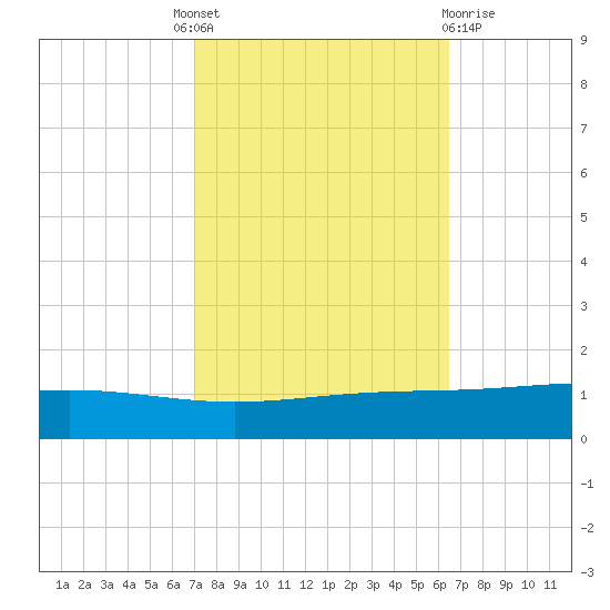 Pelican Islands tide chart for Tuesday, October 19, 2021