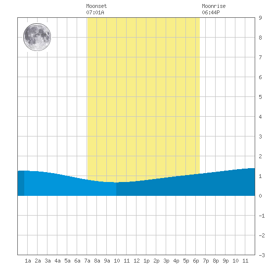 Pelican Islands tide chart for Wednesday, October 20, 2021