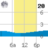 Pelican Islands tide chart for Wednesday, October 20, 2021
