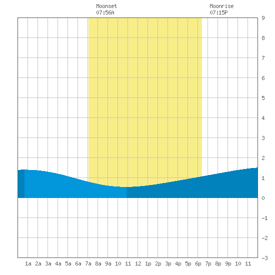 Pelican Islands tide chart for Thursday, October 21, 2021