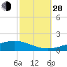 Pelican Islands tide chart for Thursday, October 28, 2021