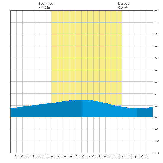 Pelican Islands tide chart for Monday, October 4, 2021