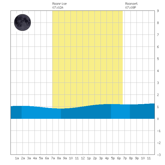 Pelican Islands tide chart for Wednesday, October 6, 2021