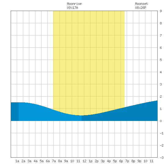 Pelican Islands tide chart for Friday, October 8, 2021