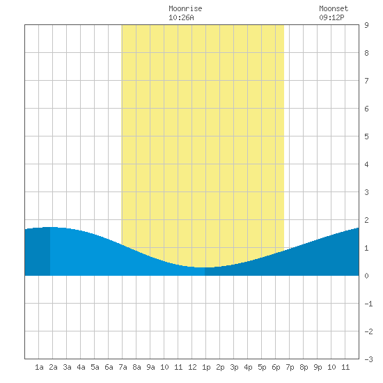 Pelican Islands tide chart for Saturday, October 9, 2021