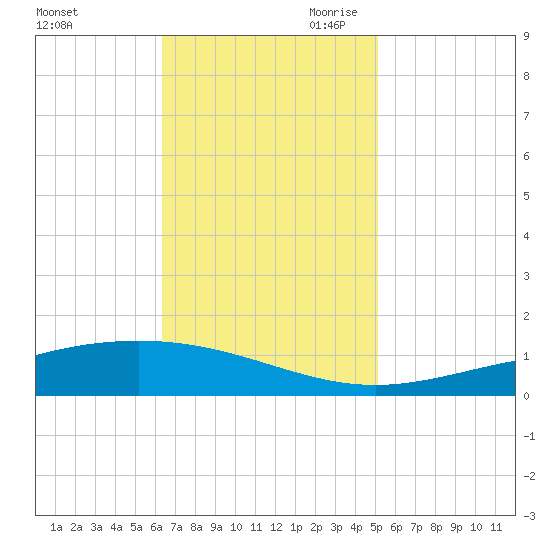 Pelican Islands tide chart for Friday, November 12, 2021