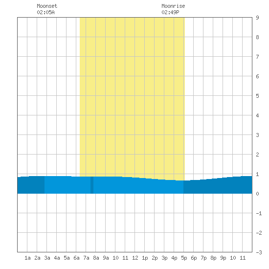 Pelican Islands tide chart for Sunday, November 14, 2021