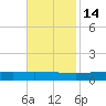 Pelican Islands tide chart for Sunday, November 14, 2021