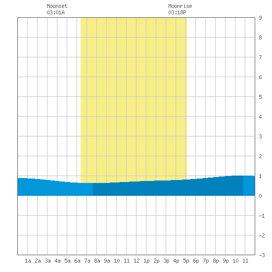 Pelican Islands tide chart for Monday, November 15, 2021