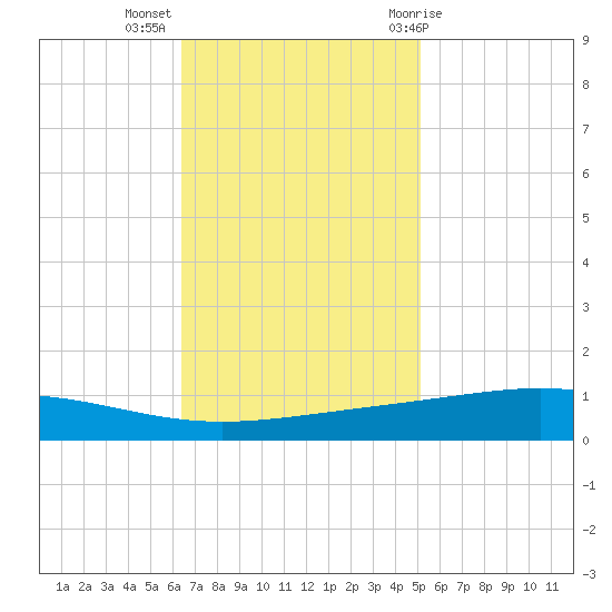 Pelican Islands tide chart for Tuesday, November 16, 2021