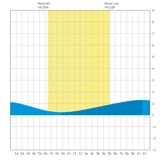 Pelican Islands tide chart for Wednesday, November 17, 2021