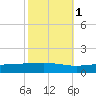 Pelican Islands tide chart for Monday, November 1, 2021