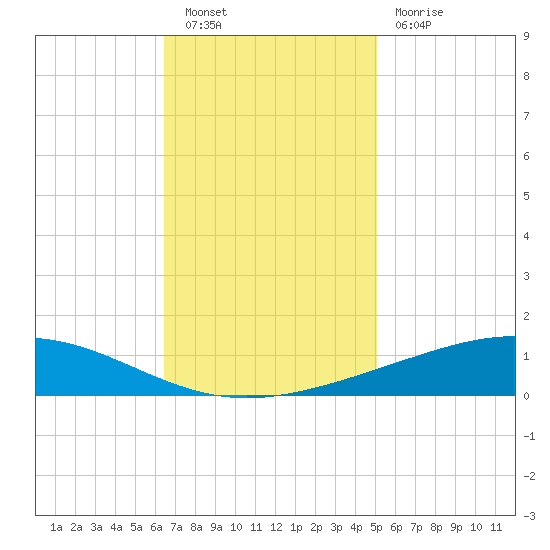 Pelican Islands tide chart for Saturday, November 20, 2021