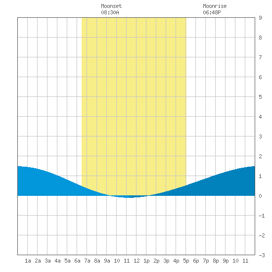 Pelican Islands tide chart for Sunday, November 21, 2021