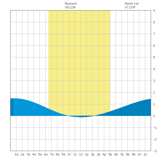 Pelican Islands tide chart for Monday, November 22, 2021