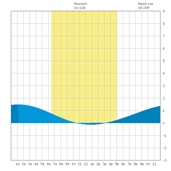 Pelican Islands tide chart for Tuesday, November 23, 2021