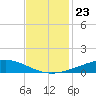 Pelican Islands tide chart for Tuesday, November 23, 2021