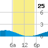 Pelican Islands tide chart for Thursday, November 25, 2021